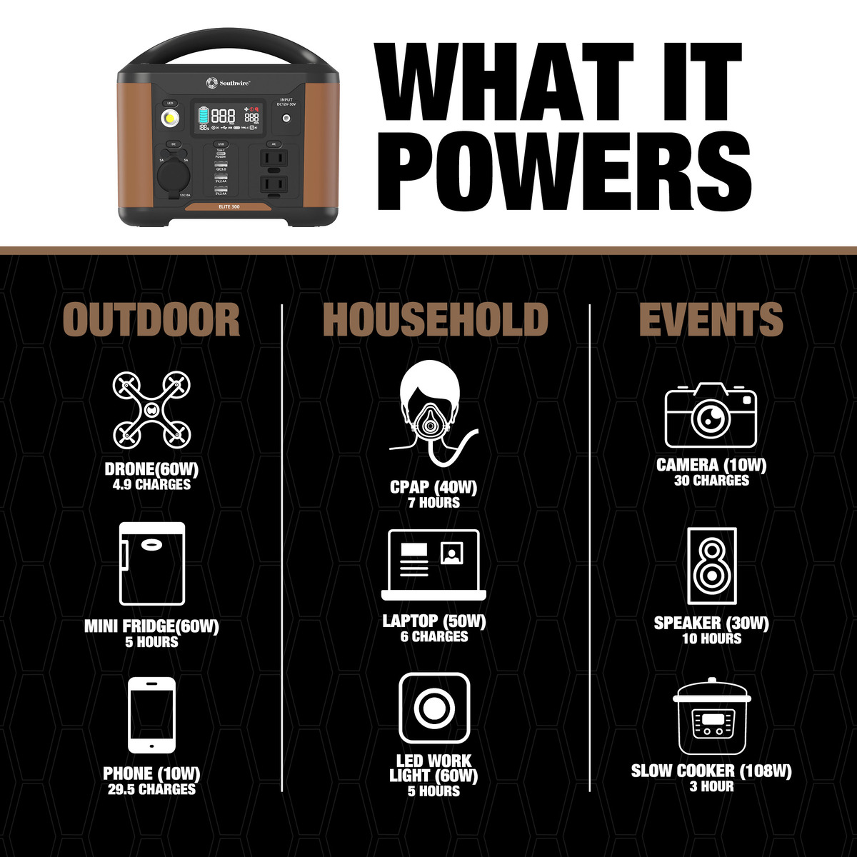 PORTABLE POWER STATION 300 WITH 296 WATT-HOURS OF POWER, FEATURES PURESINE  WAVE, 4 USB PORTS, 2 AC OUTLETS, 12V DC OUTLET. MOLDED HANDLE AND7.76 LBS