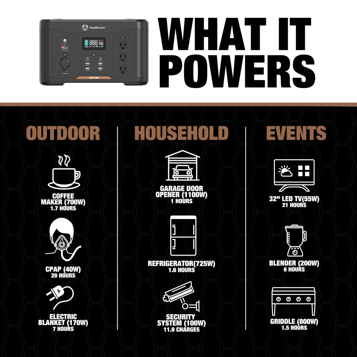 PORTABLE POWER STATION 1100 WITH 1166 WATT-HOURS OF POWER, FEATURES PURE SINE WAVE, 6 USB PORTS, 3 AC OUTLETS, 12V DC OUTLET. FOLDING HANDLE AND 22.5 LBS